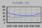 Humidity Graph Thumbnail