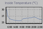 Inside Temperature Graph Thumbnail
