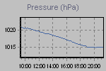 Pressure Graph Thumbnail