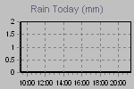 Today's Rainfall Graph Thumbnail