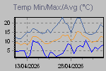 Temp Min/Max Graph Thumbnail