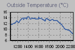 Temperature Graph Thumbnail