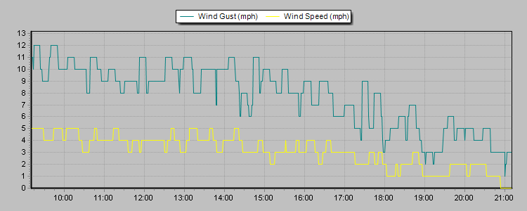 Weather Graphs
