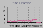 Wind Direction Thumbnail