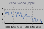 Wind Graph Thumbnail